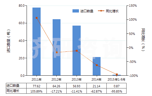 2011-2015年9月中國樹脂酸(HS38061020)進(jìn)口量及增速統(tǒng)計(jì)